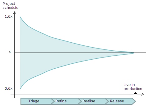 Improving Agile Estimate Accuracy Emergn