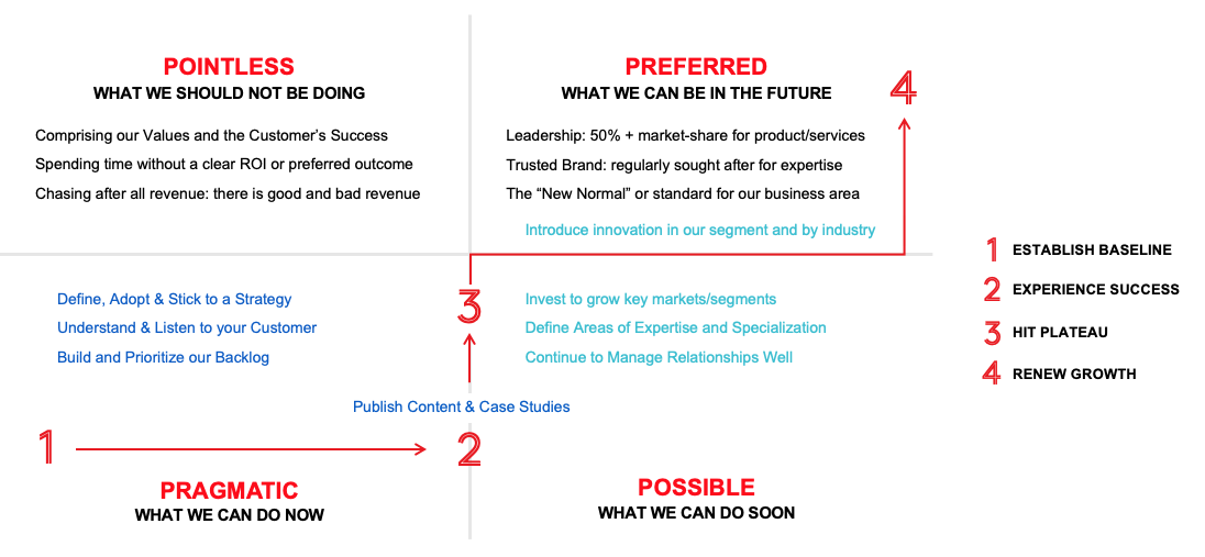 Smart Planning With The P Quadrant - Emergn